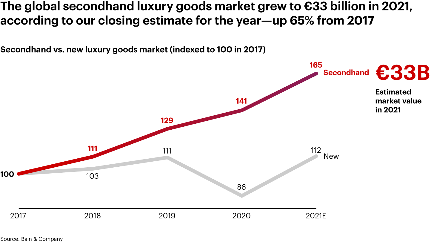 Second-hand shopping a $1-billion-plus business for  in Europe
